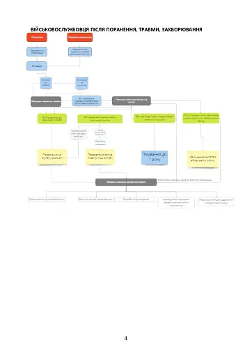 Допомога на шляху після поранення. Довідник із прав, обов'язків та алгоритму дій військовослужбовця у разі поранення, травми чи захворювання - фото 3