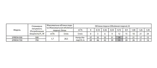 Свердловинний насос Rudes 2FRESH 500 + кабель 15 м - фото 3