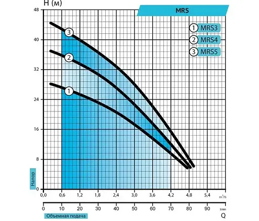 Цетробежный насос Rudes MRS3 - фото 2