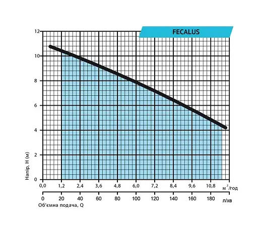 Дренажно-фекальний насос Rudes FECALUS 1000 - фото 2