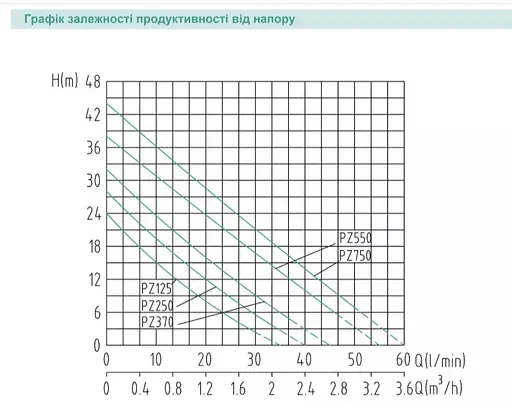 Насосна станція SHIMGE PZ370, Hmax 32 м, Qmax 45 л/хв - фото 5