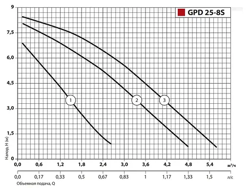 Циркуляционный насос Sprut GPD 25-8S-180 - фото 3