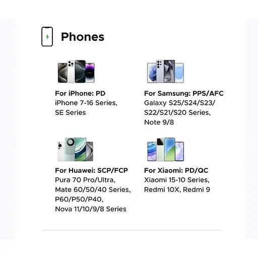 Зарядний пристрій 1 Ugreen X767 65W 5 Port GaN Desktop Fast Charger PPS QC4.0 PD3.0 для телефону 16 15 14 Pro Xiaomi - фото 3