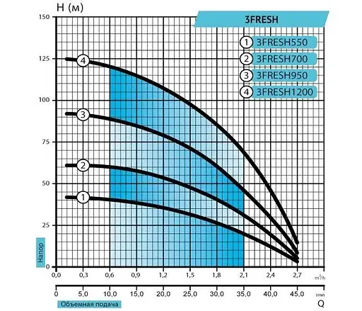 Свердловинний насос Rudes 3FRESH 700 + кабель 30 м - фото 2