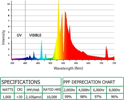 1000 Вт DE HPS лампочка для вирощування з подвійним натрієм високого тиску 2100K лампа для цвітіння - фото 2