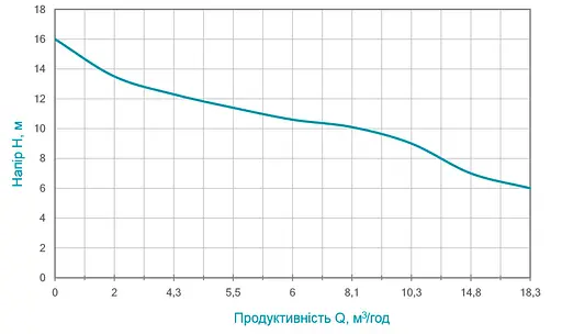 Дренажно-фекальний насос Aquatica WQDa10-16-2.0CF з ножем 773393 - фото 4