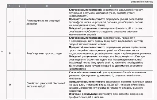 Орієнтовний календарно-тематичний план творчого вчителя до підручника Ольги Гісь, Ірини Філяк «Математика. 2 клас» - фото 6