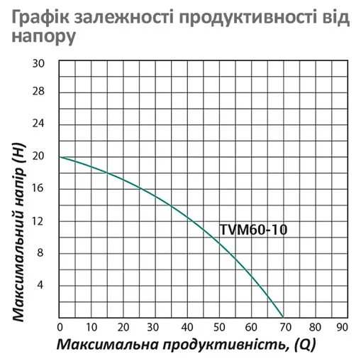 Насос вибрационный Pumpman TVM60-10 Нmax 70 м Qmax 1,1 куб.м 250 Вт (CV029773) - фото 6