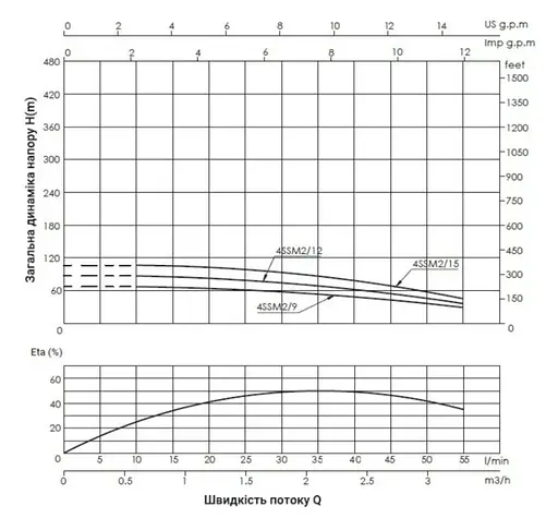Насос відцентровий свердловинний Thermo Alliance 4SSM2-12 з пультом + 35 м кабелю (TA4SSMP212055) - фото 2