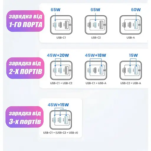 Блок живлення GaN5 Pro для швидкої зарядки 65W + кабель 100W - фото 9