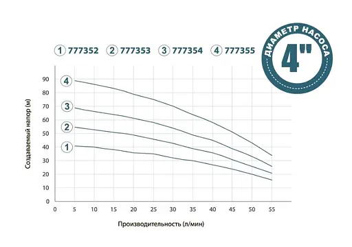 Колодезный насос DONGYIN 0.75кВт H 71(52)м Q 55(33)л/мин Ø100мм+поплавок 777354 - фото 2