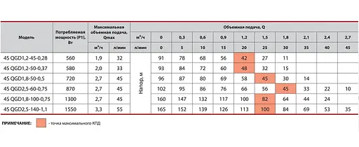 Свердловинний насос Sprut 4SQGD 1,8-50-0,5 - фото 3
