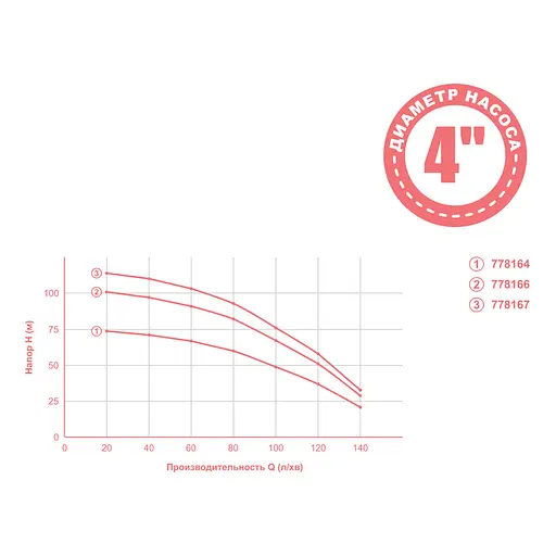 Насос відцентровий свердловинний Aquatica 4QJD7-15-1.8 1.8кВт H 105(67)м Q 140(100)л/хв Ø102мм mid (778166) - фото 2