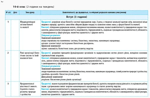 Біологія і екологія 10 клас. Календарно-тематичний план з урахуванням компетентнісного потенціалу предмета. Рівень стандарту - фото 4