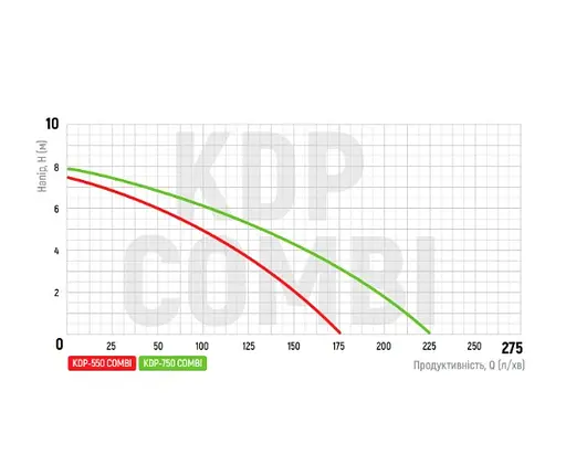 Дренажний насос KOER KDP-550 COMBI (KP2972) - фото 3