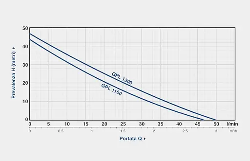 Відцентровий насос Gardia GPL 1100 - фото 2