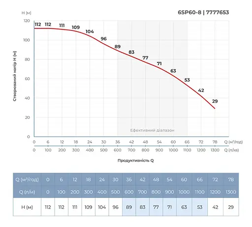 Насос відцентровий свердловинний DONGYIN 6SP60-8 380В 15кВт H 112(63)м Q 1300(1000)л/хв Ø145мм +пульт (з 3х частин) (7777653) - фото 5