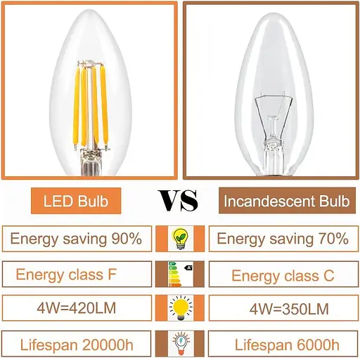 Світлодіодна лампа для свічок GreeHse E14 для люстри, світлодіодна лампа розжарювання E14 4 Вт, 2700 K Тепла біла - фото 3