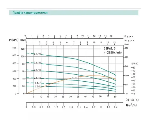 Свердловинний насос SHIMGE 3SP(m) 2.5/15-0.55 кВт, Н 62(47)м, Q 60(40)л/хв, Ø75 мм + кабель 40 м - фото 2