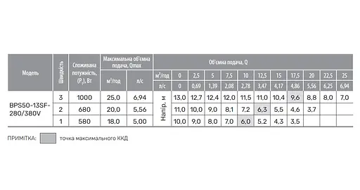 Циркуляционный насос NPO BPS50-13SF-280/380V - фото 4