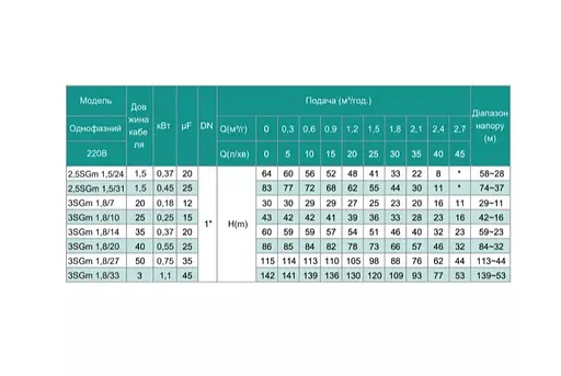 Свердловинний насос SHIMGE 3SG(m) 1.8/27-0.75 кВт, Н 115(88)м, Q 45(30)л/хв, Ø75 мм + кабель 50 м - фото 3