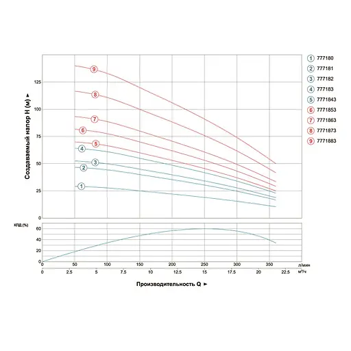 Насос відцентровий свердловинний DONGYIN 4SD16/20 380В 5.5кВт H 119(70)м Q 380(265)л/хв Ø102мм (з 3х ЧАСТИН) (7771873) - фото 2