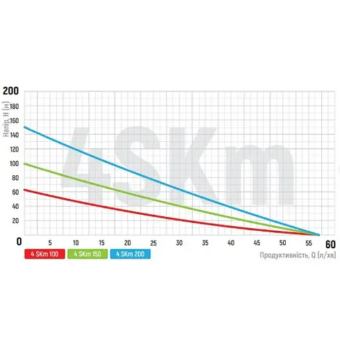 Скважинный насос вихревой Koer 4SKM-150 с пультом (KP2792) - фото 2