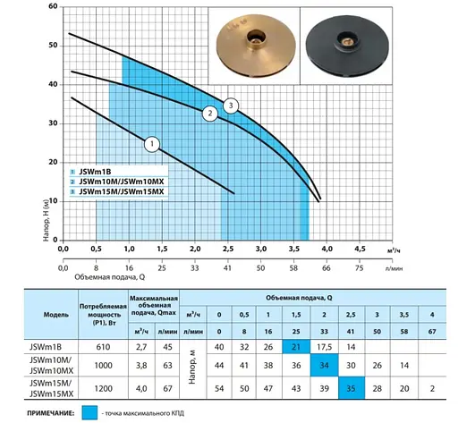 Відцентровий насос NPO JSWm10M - фото 2