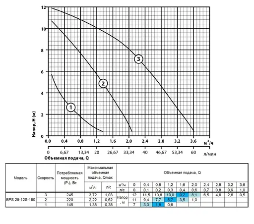 Циркуляционный насос NPO BPS 25-12S-180 - фото 2