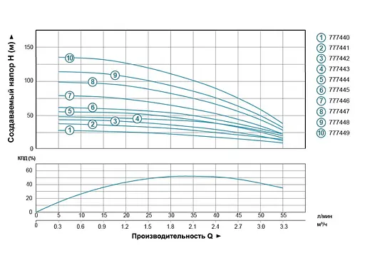 Насос центробежный скважинный DONGYIN 0.37кВт H 56(48)м Q 55(30)л/мин Ø102мм (кабель 40м) 777444 - фото 2