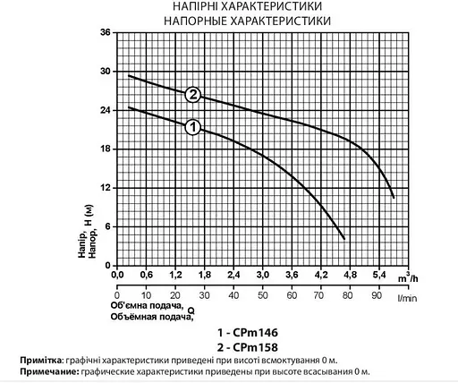 Відцентровий насос Rudes CPm 146 - фото 2