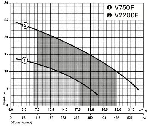 Дренажно-фекальний насос NPO V2200F - фото 2