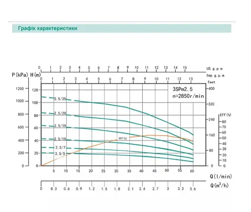 Свердловинний насос SHIMGE SHIMGE 3SP(m) 2.5/10-0.37 кВт, Н 41(33)м, Q 60(40)л/хв, Ø75 мм + кабель 30 м - фото 2