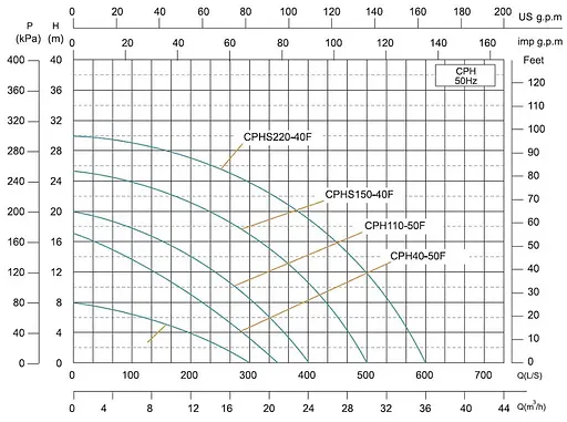 Циркуляционный насос Shimge CPH40-50F - фото 2