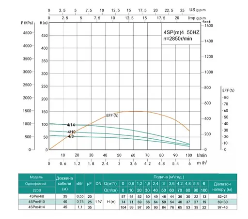 Свердловинний насос SHIMGE 4SP(m) 4/8-0.55 кВт, Н57(44)м, Q100(60) л/хв, Ø96 мм - фото 2