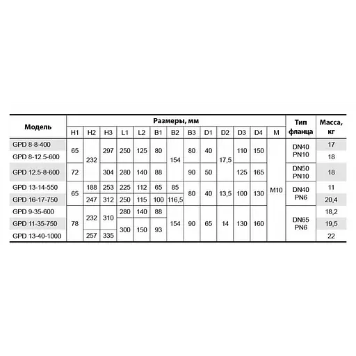 Циркуляційний насос Sprut GPD 16-17-750 DN40 - фото 5