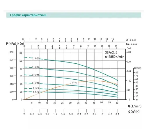 Свердловинний насос SHIMGE 3SG(m) 1.8/27-0.75 кВт, Н 115(88)м, Q 45(30)л/хв, Ø75 мм + кабель 50 м - фото 2