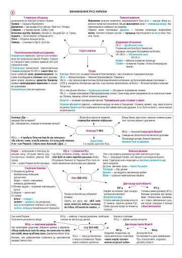 Історія України. Опорний конспект. Повний курс у 49 таблицях для підготовки до ЗНО і НМТ. 2025 - фото 6