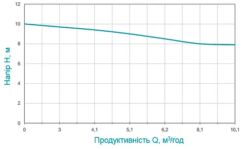 Дренажно-фекальний насос Wetron WQDw10-8-1.1F 773361 - фото 2