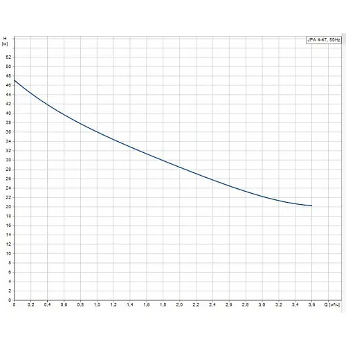 Поверхневий насос Grundfos JPA 4-47 (98946091) - фото 3
