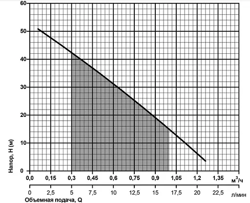 Свердловинний насос NPO 2S QGD0,5-35-0,37 IGLA - фото 2