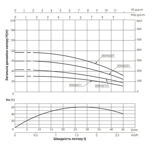 Насос відцентровий свердловинний Thermo Alliance 3SSM2-15 + 35 м кабелю (TA3SSM215037) - фото 2
