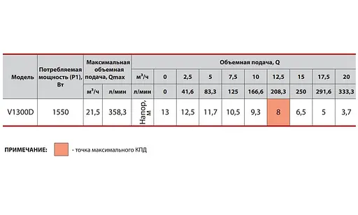 Дренажно-фекальний насос Sprut V1300D - фото 3