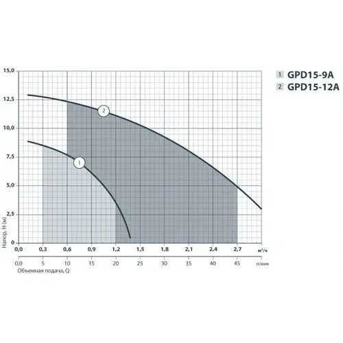 Циркуляционный насос Sprut GPD 15-12А - фото 3