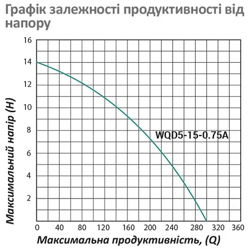 Дренажно-фекальный насос Pumpman WQD5-15-0.75A Нmax 14 м Qmax 18 куб.м 750 Вт (чугун) (CV011982) - фото 5