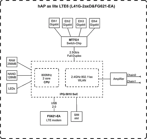 Беспроводной маршрутизатор со встроенным модемом LTE — MikroTik hAP AX lite LTE6 (L41G-2AXD&FG621-EA) - фото 4
