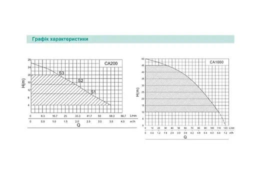 Насосна станція SHIMGE CA1000 із частотним перетворювачем, Qmax=120 л/хв - фото 3