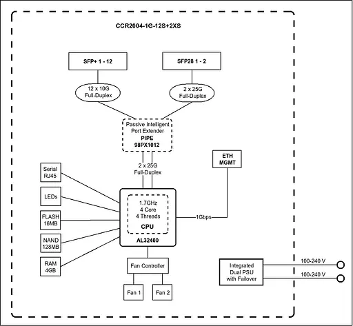 MikroTiK Маршрутизатор Cloud Core Router CCR2004-1G-12S+2XS - фото 7