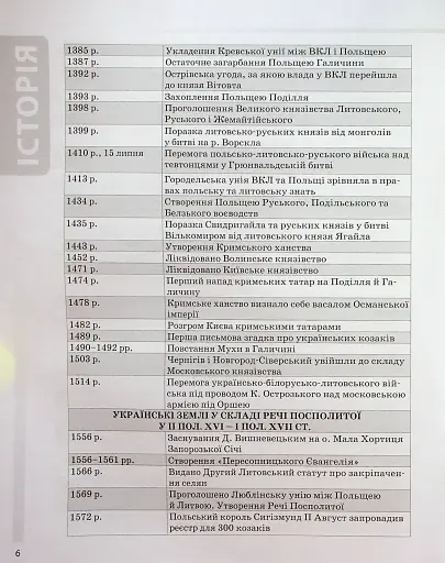 Історія України. Усі дати, терміни, персоналії. 6-11 класи - фото 7