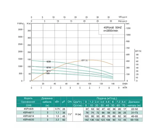 Свердловинний насос SHIMGE 4SP(m) 6/20-2.2 кВт, Н142(90)м, Q140(100) л/мин, Ø96 мм - фото 2